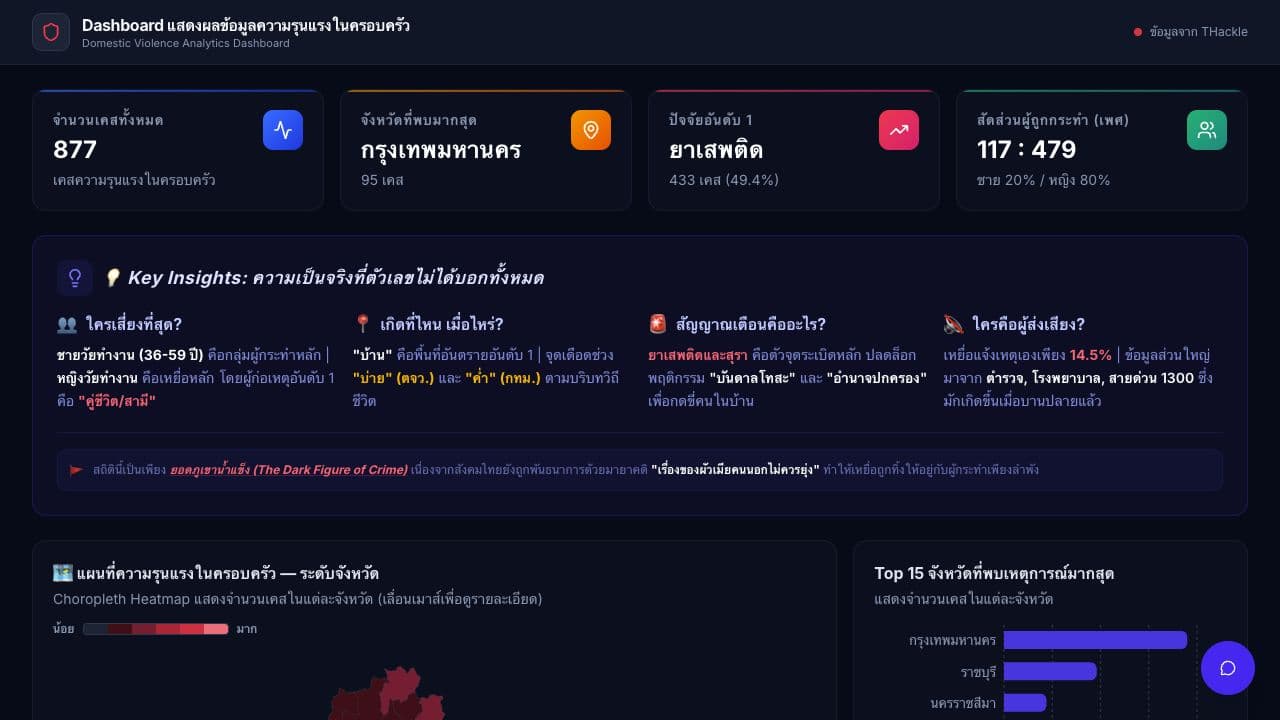 Domestic Violence Analytics Dashboard